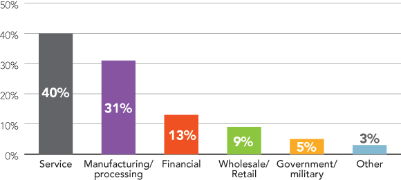 Graph showing where respondents to relocation survey work